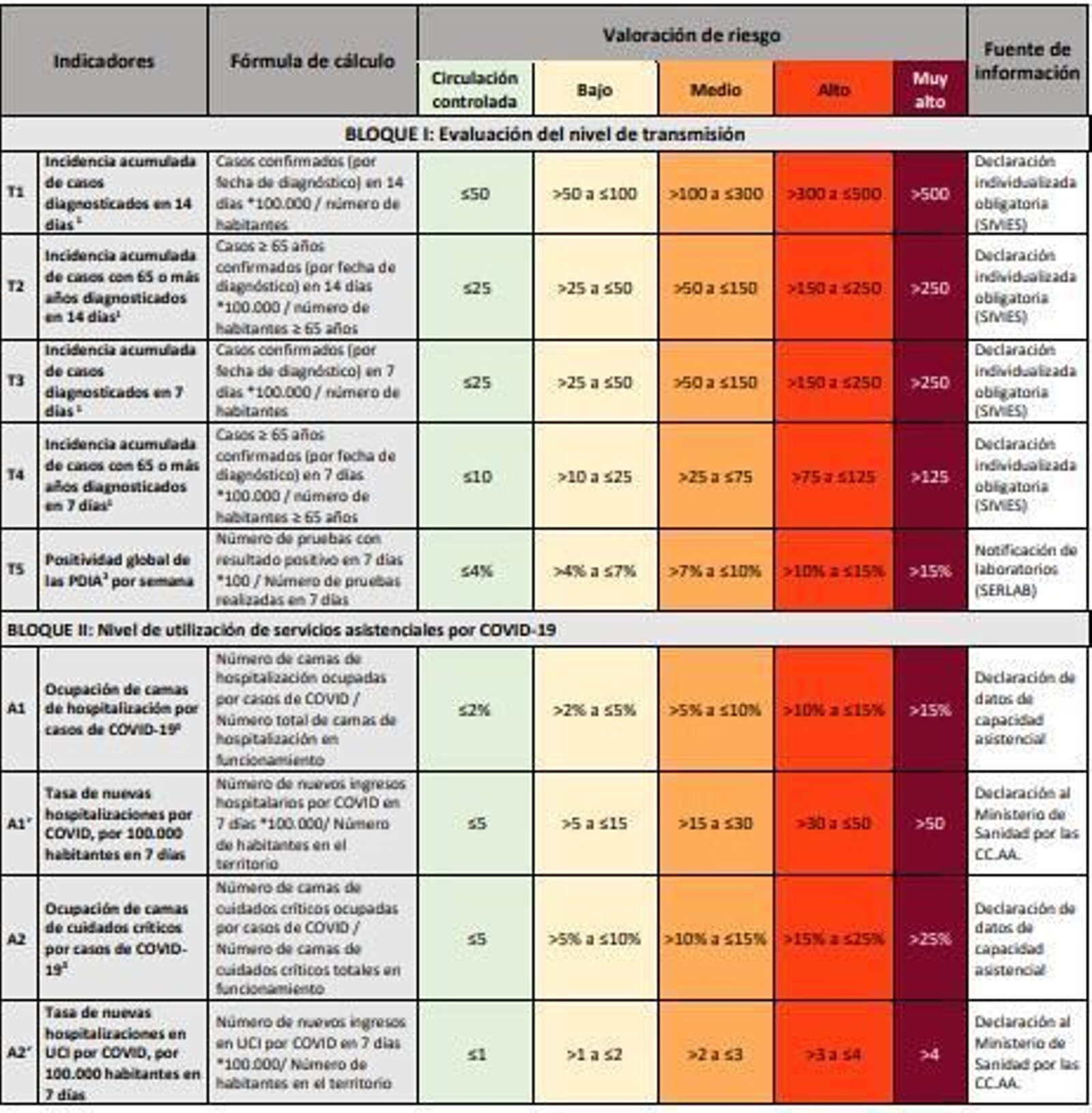 Indicadores del nuevo semáforo de Sanidad.