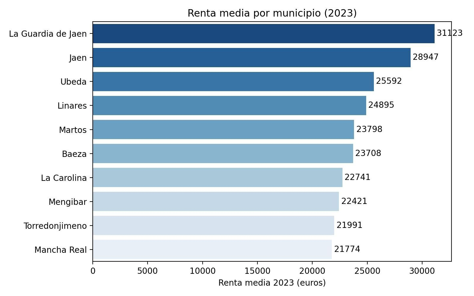 Gráfico con los pueblos más ricos de Jaén.