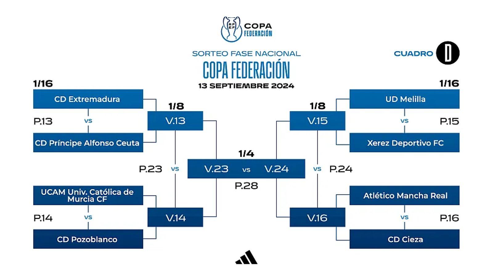 Cuadro de emparejamientos del grupo D de la Copa Federación.