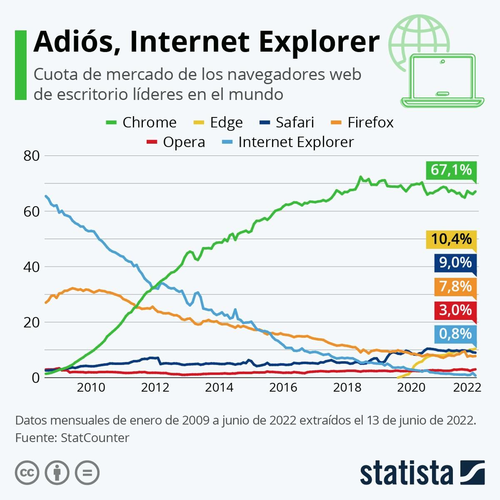 Cuota de mercado de navegadores de escritorio en el mundo
