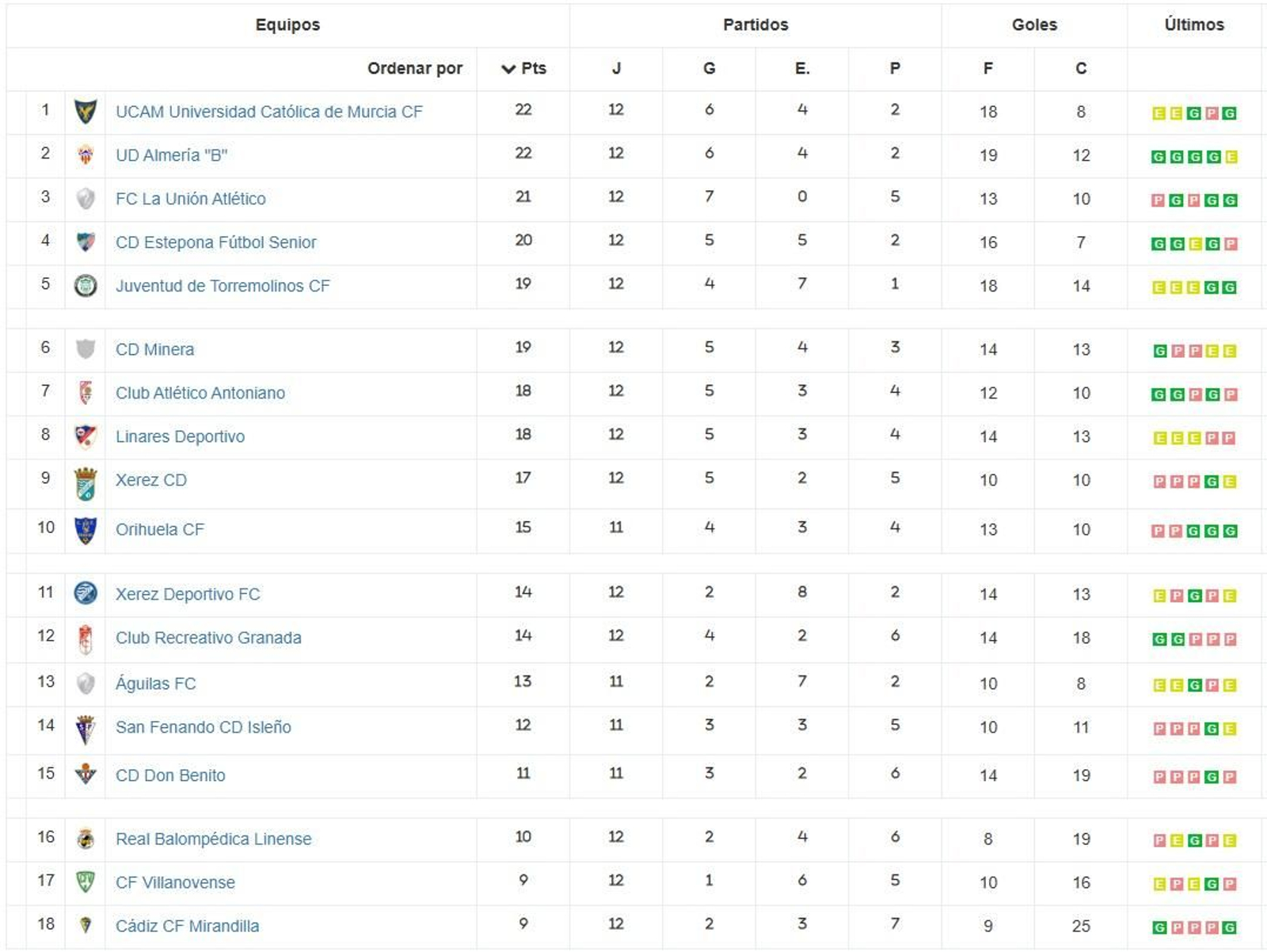 Clasificación del Grupo IV de Segunda RFEF.
