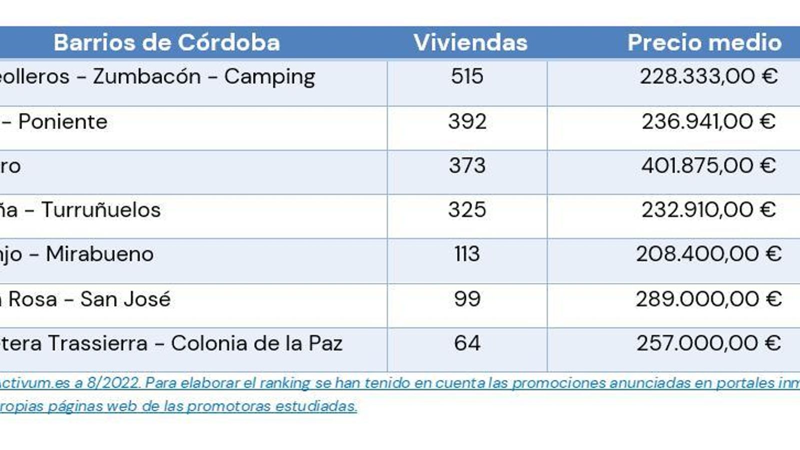 Ranking de precios por barrios.