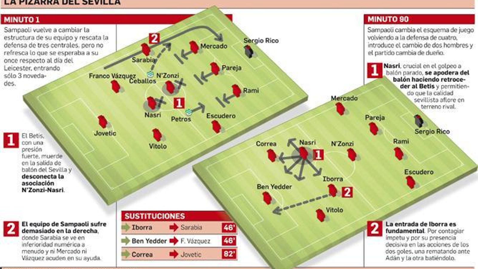 Informe técnico del Sevilla