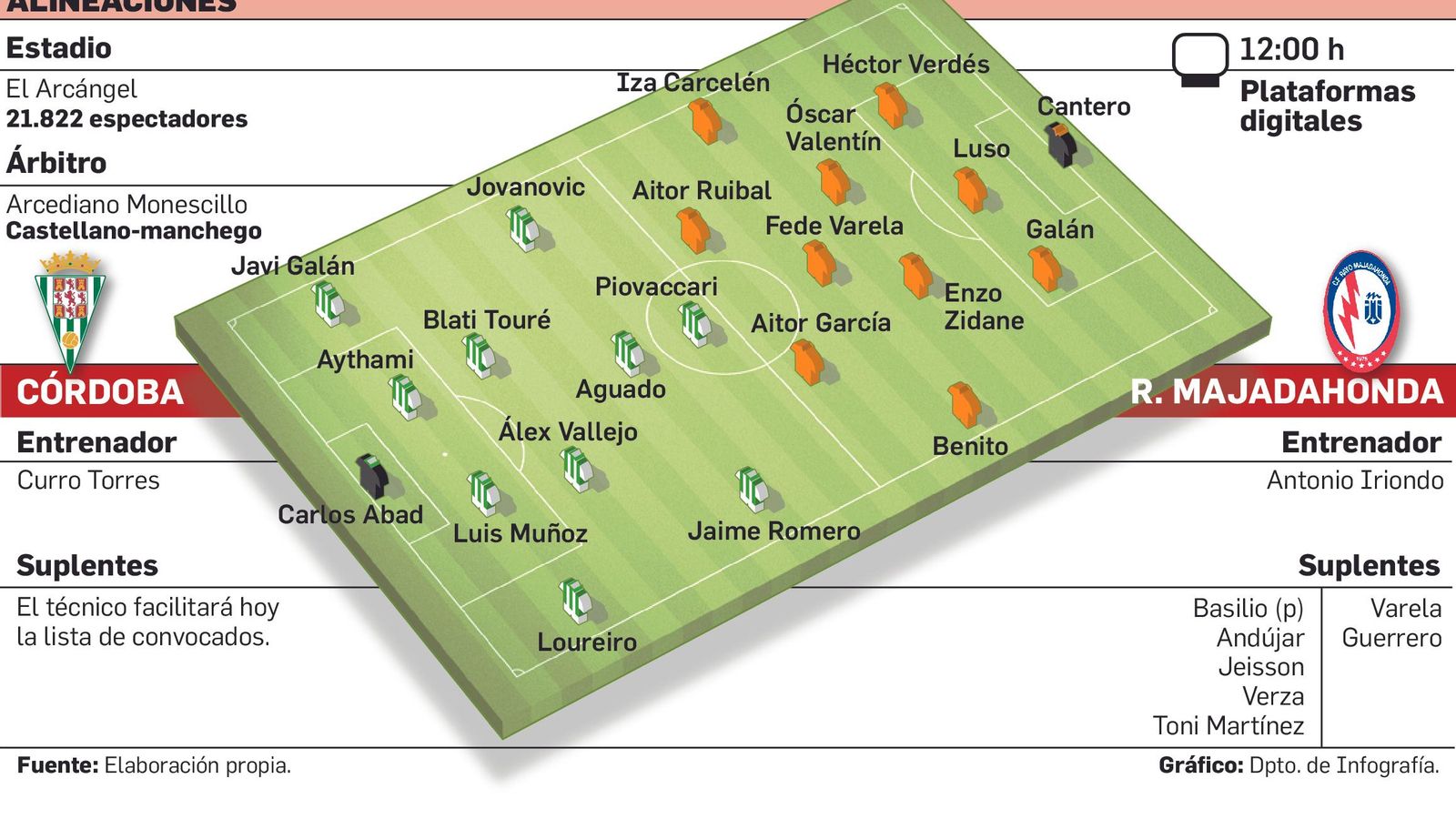 Alineaciones probables del Córdoba CF-Rayo Majadahonda.