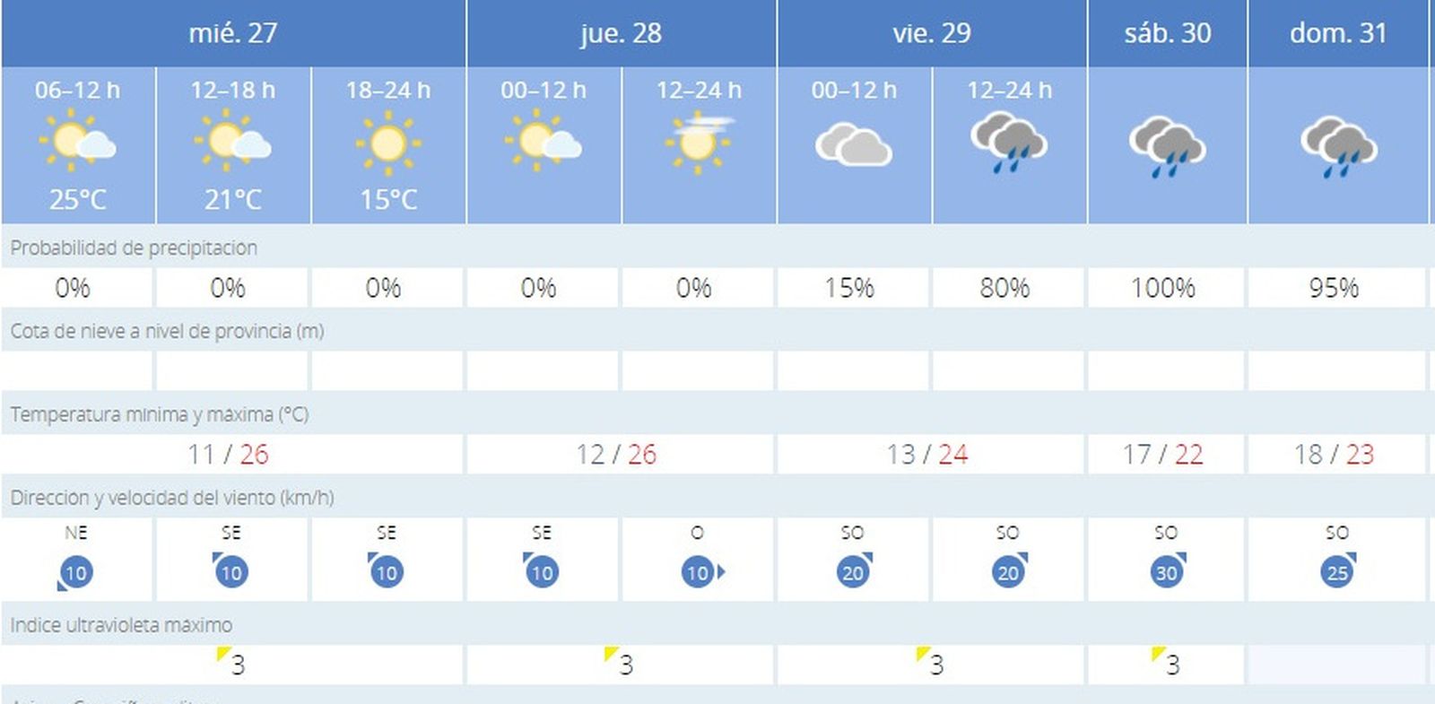 La lluvia en Jerez está anunciada para el viernes