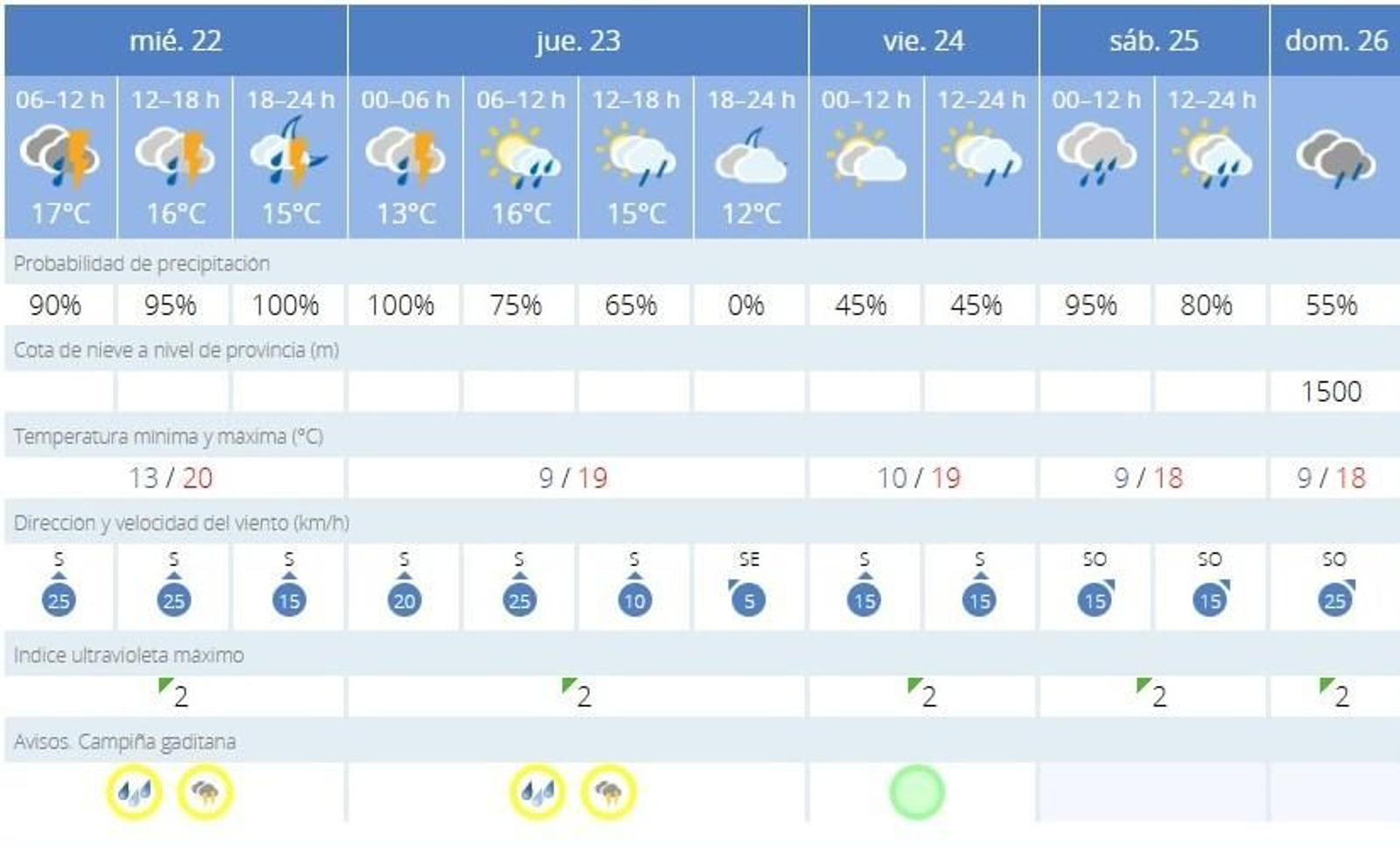 Avisos amarillos este miércoles y jueves en Jerez por lluvias y tormentas Avisos amarillos este miércoles y jueves en Jerez por lluvias y tormentas