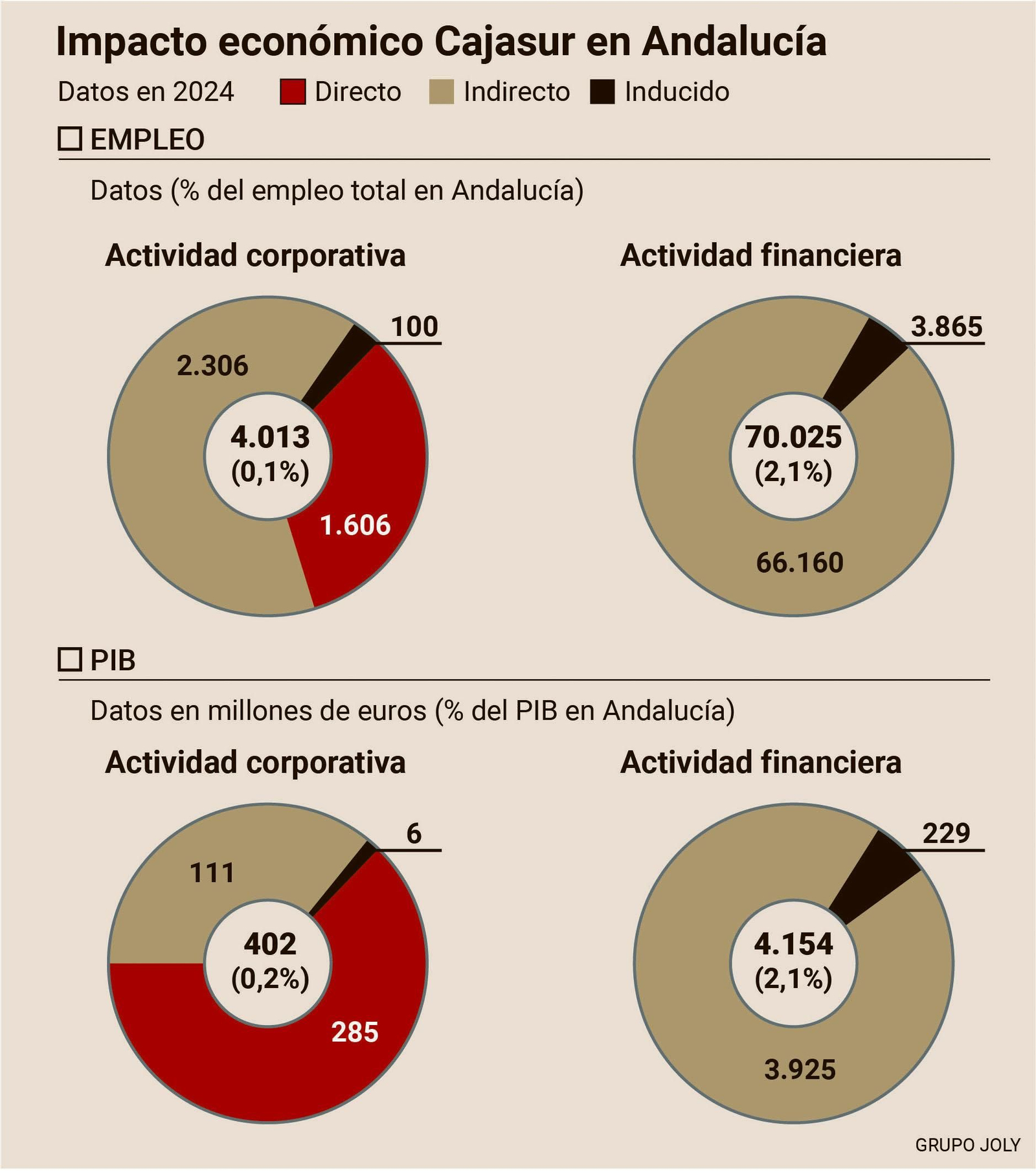 Impacto de Cajasur en Andalucía. Impacto de Cajasur en Andalucía.
