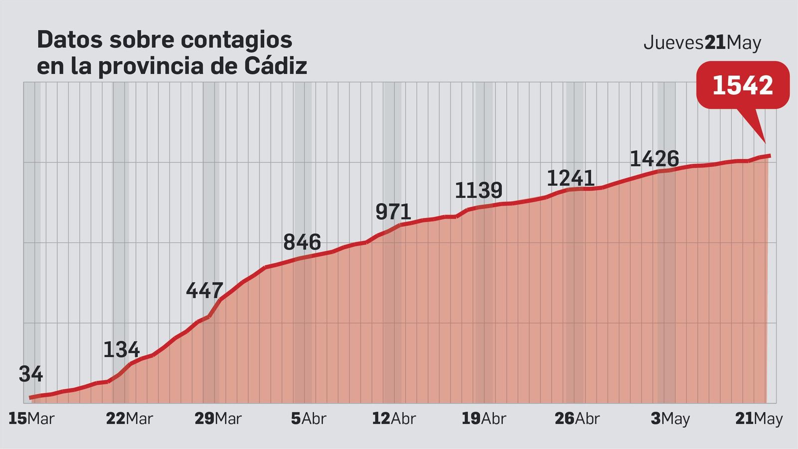 Evolución de los contagios en Cádiz.