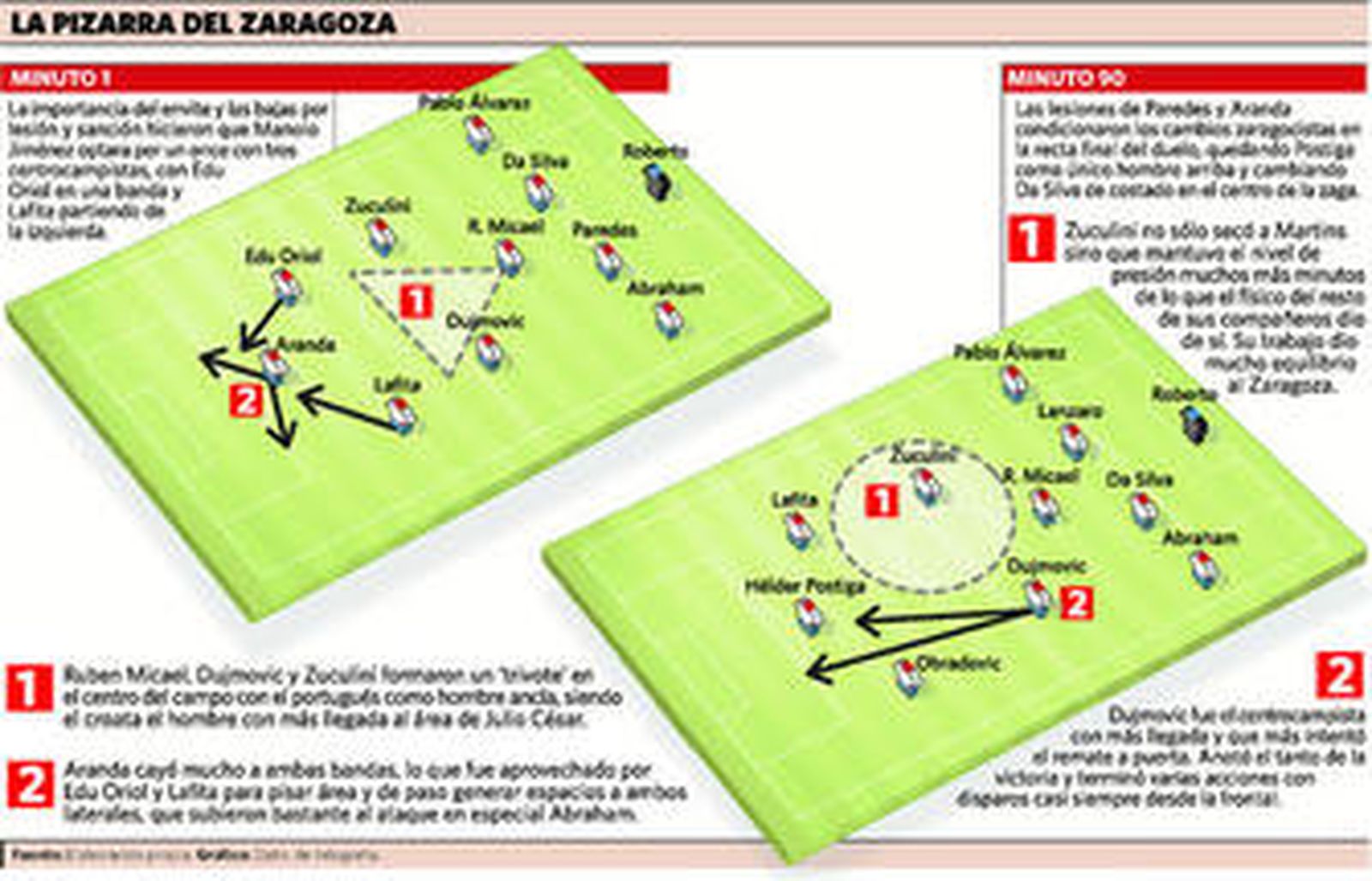 Hasta cuatro hombres rodean a Geijo, una constante durante todo el partido.