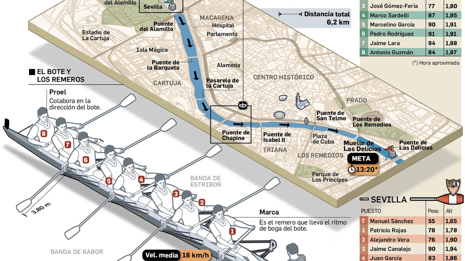 Recorrido de la Regata Sevilla Betis