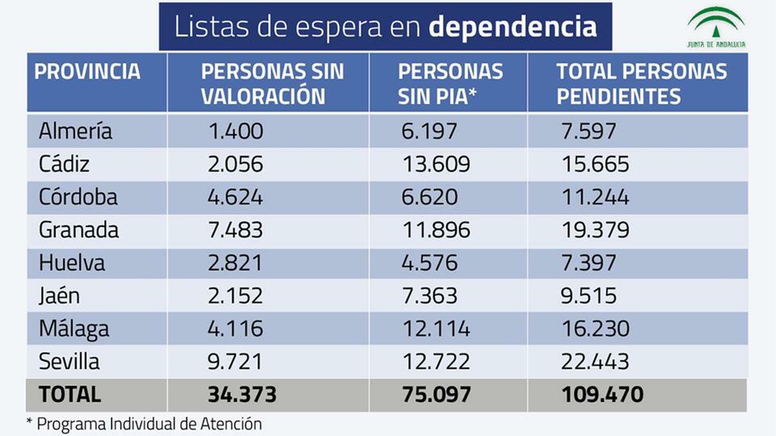 Datos de toda Andalucía.