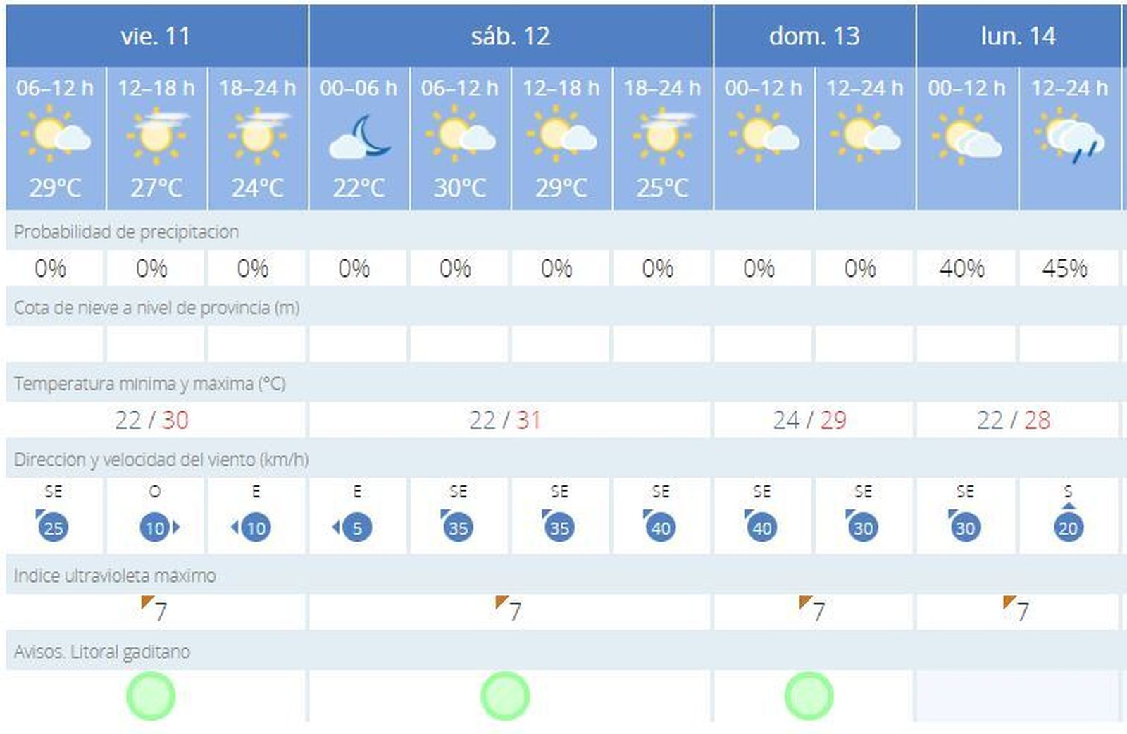 Evolución del tiempo para el próximo fin de semana.