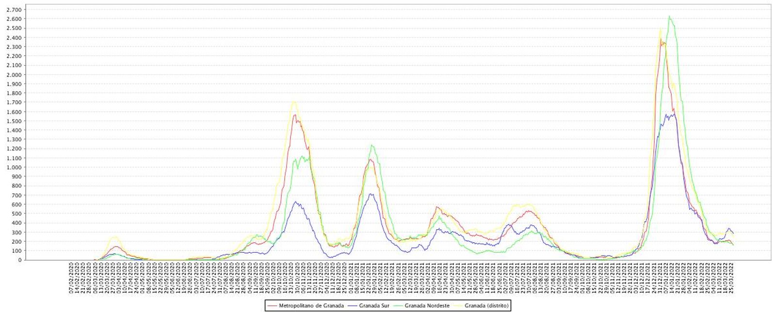 Tasas de incidencia en Granada