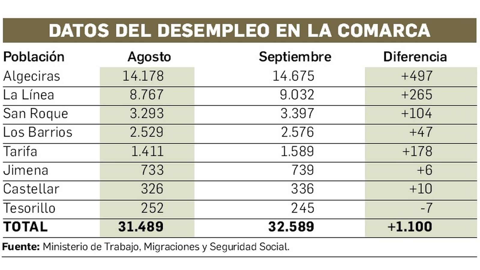 Desempleo en el Campo de Gibraltar (Septiembre 2021).