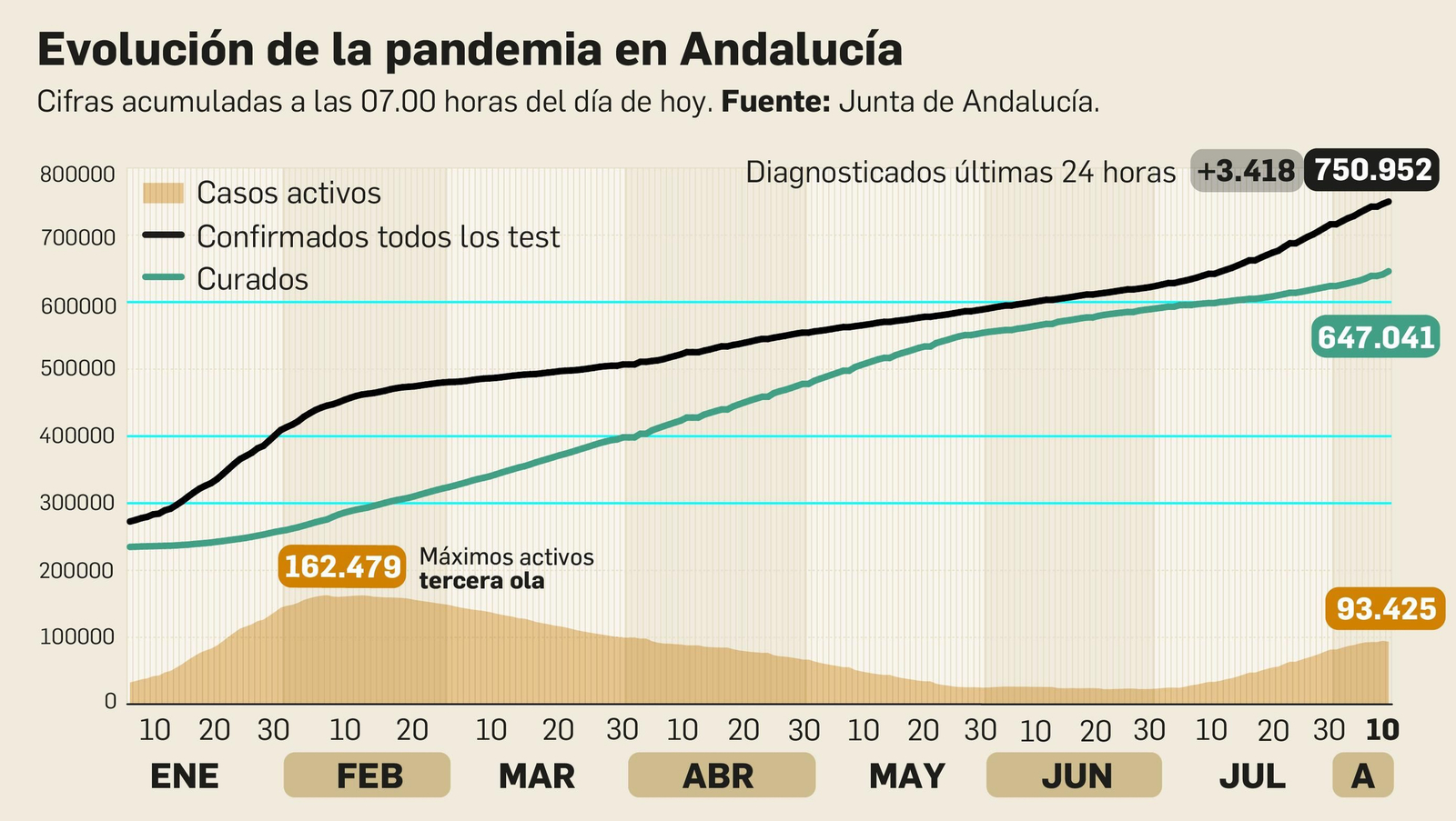 Andalucía suma 28 muertos, peor dato en tres meses, y contabiliza 3.418 nuevos casos Andalucía suma 28 muertos, peor dato en tres meses, y contabiliza 3.418 nuevos casos