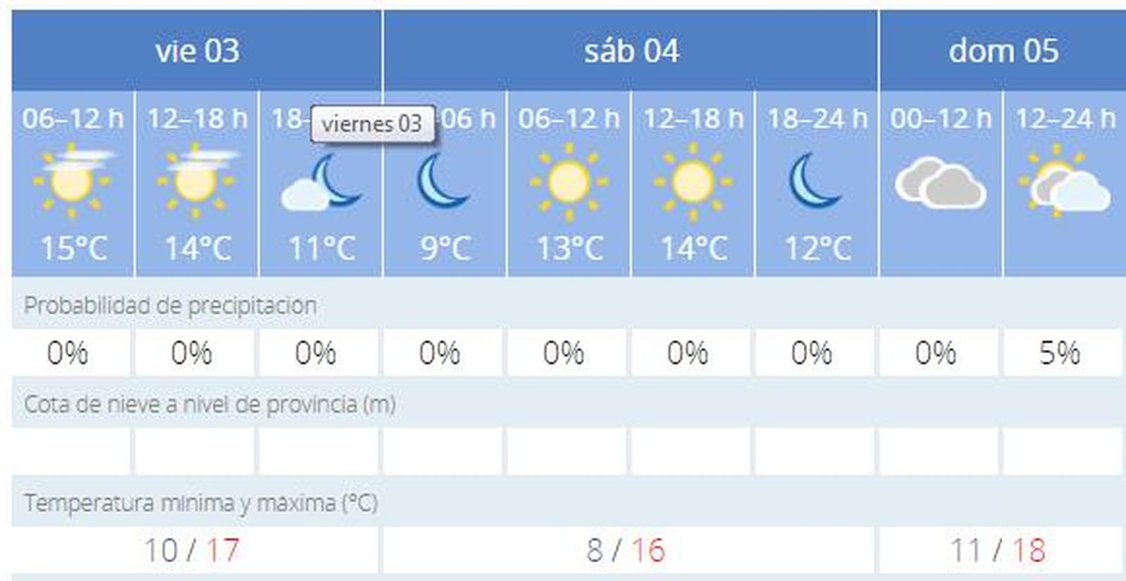 Previsión meteorológica para Cádiz del tres al cinco de enero.