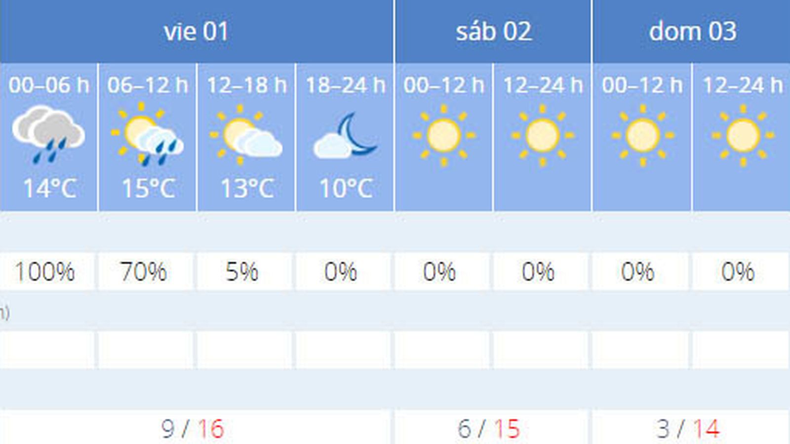 La previsión de el tiempo en Sevilla.