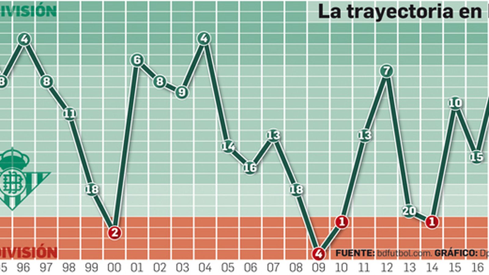 Trayectoria liguera del Betis desde 1994 hasta hoy.