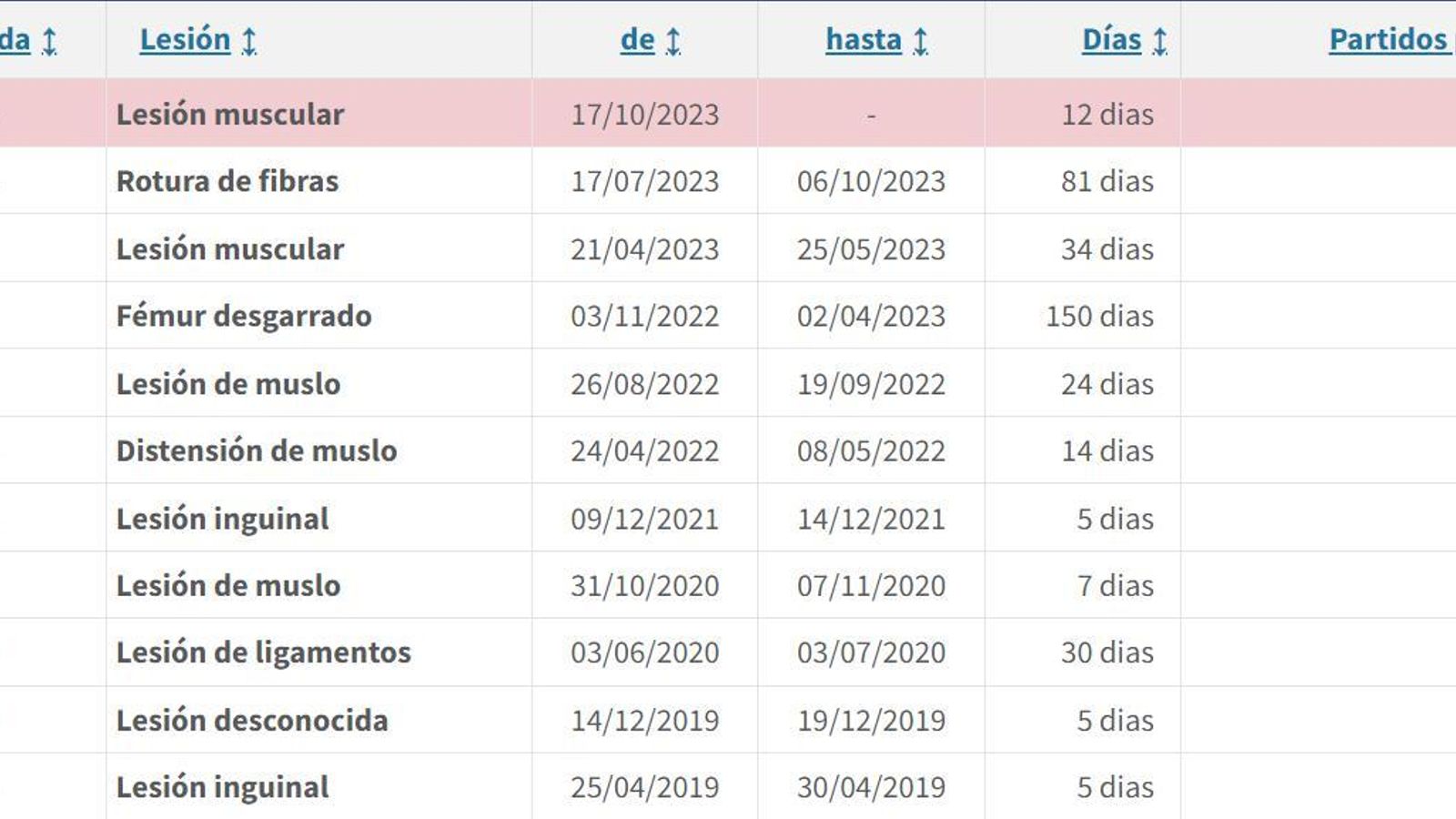 El cuadro de lesiones de Marcao en el Galatasaray y el Sevilla sin contar la última en el aductor.