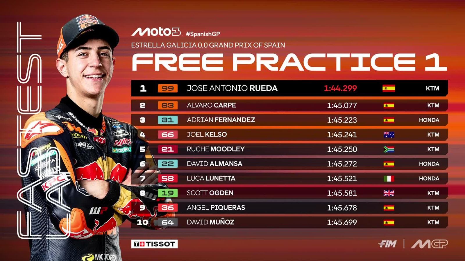 Tiempos de los FP1 de Moto3