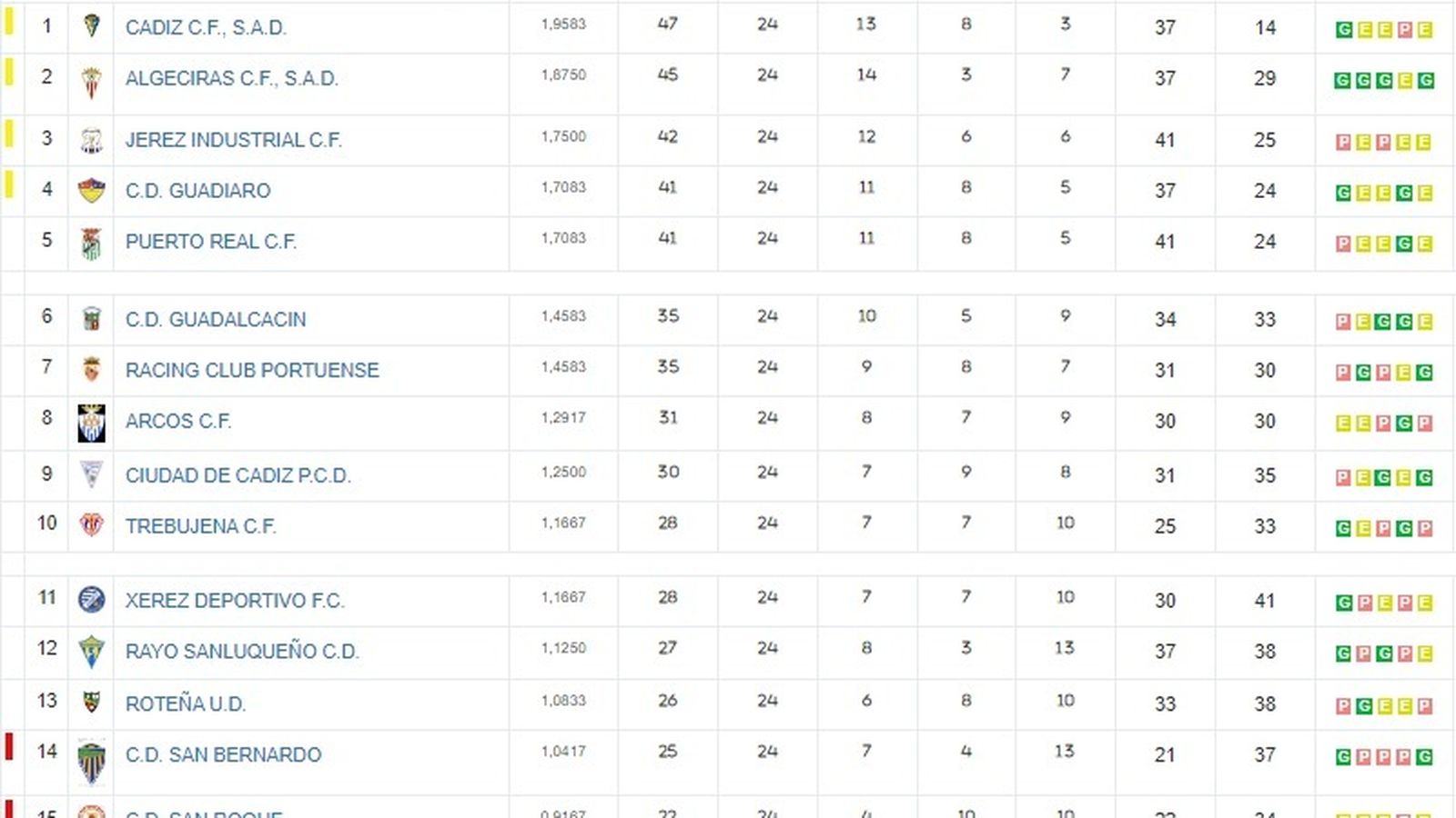 Clasificación Primera Andaluza