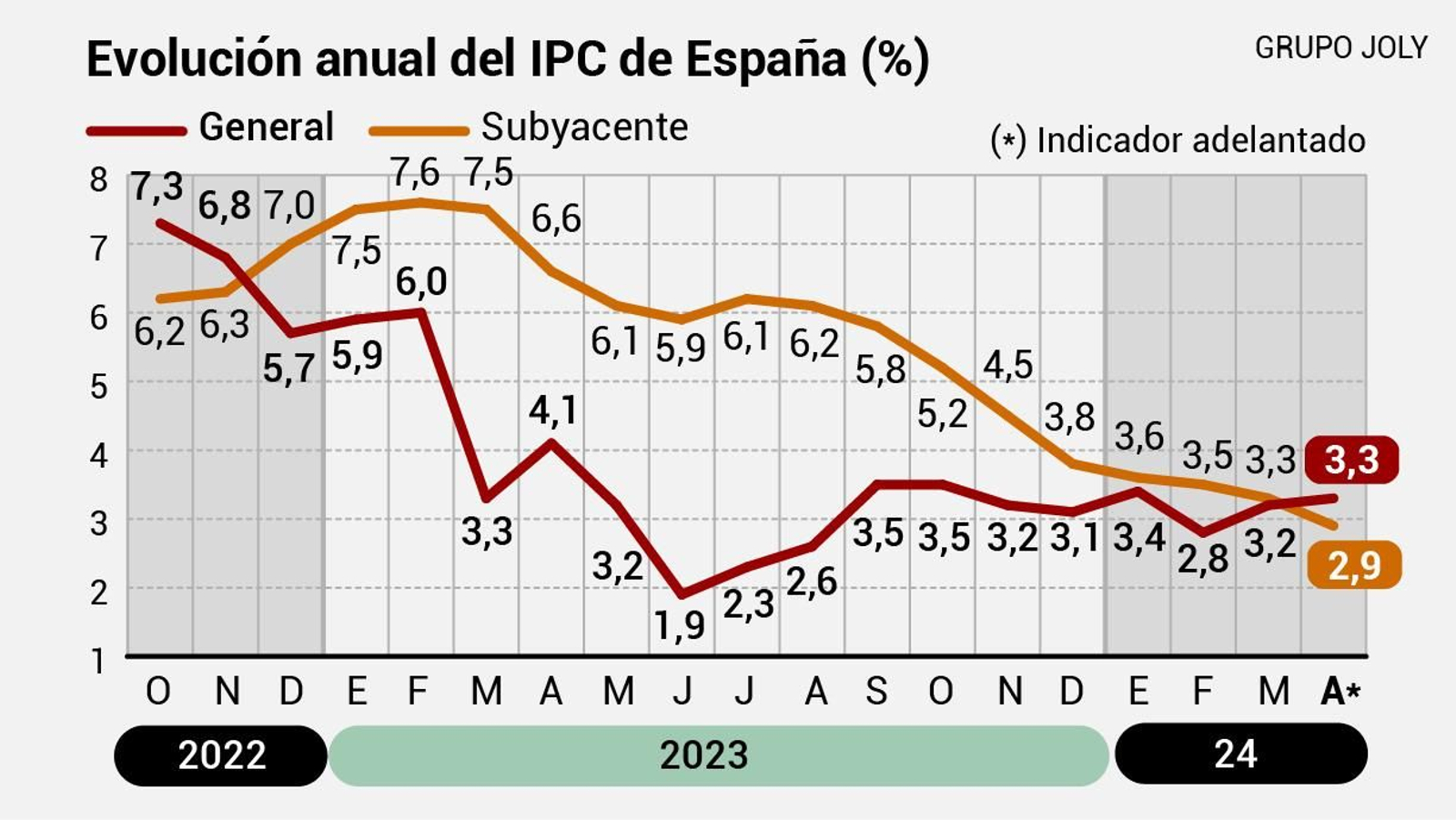 Evolución de IPC adelantado. Fuente: INE