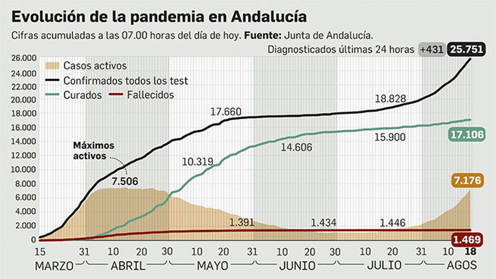 Evolución de la pandemia en Andalucía.