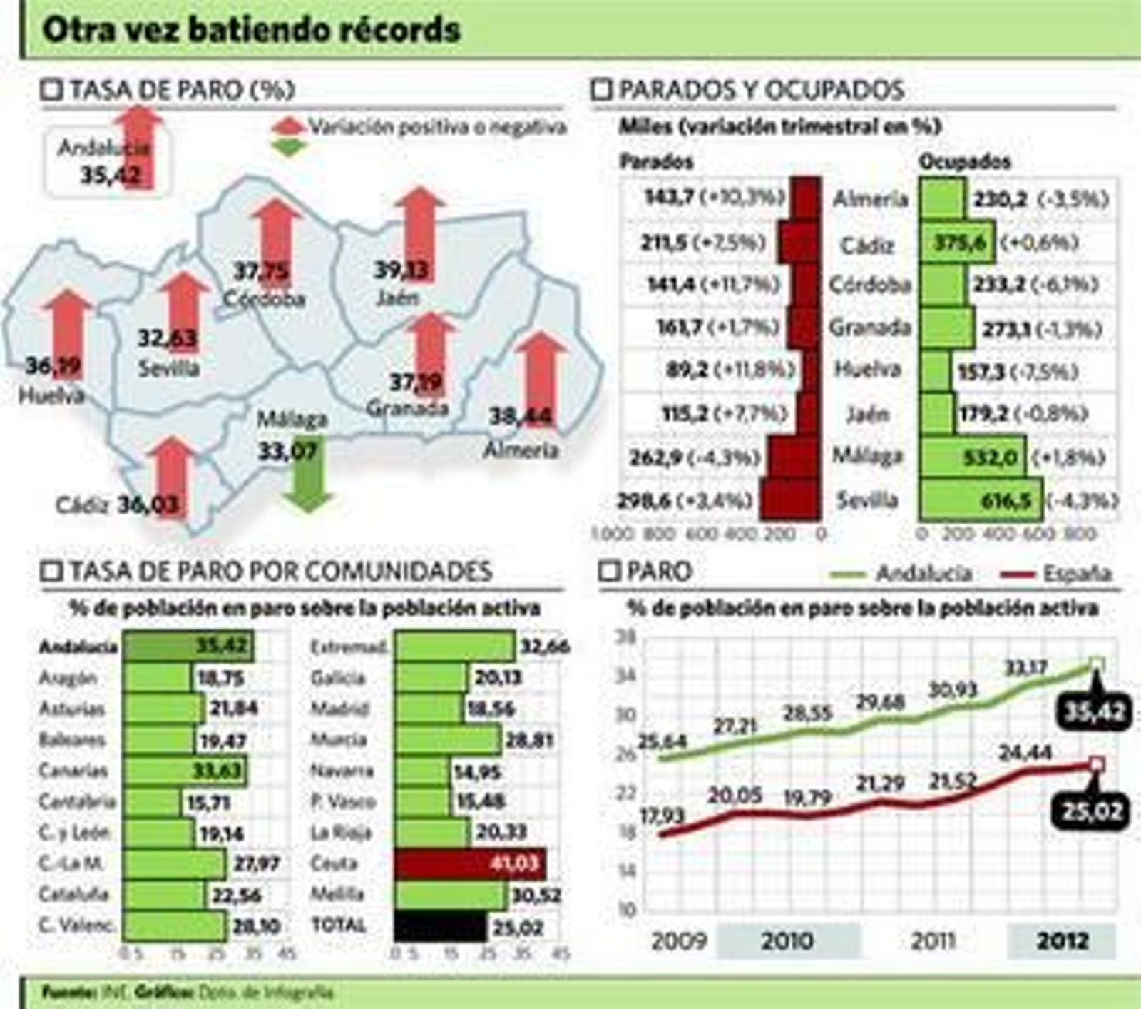 Andalucía alcanza la tasa de paro más alta de su historia