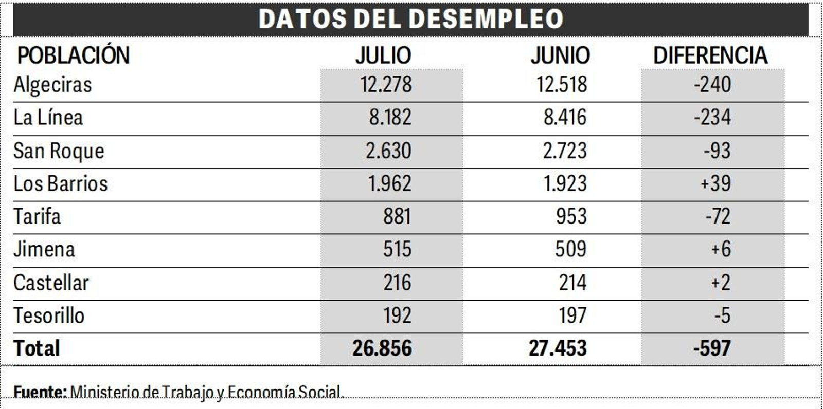 Datos del paro | Julio 2025