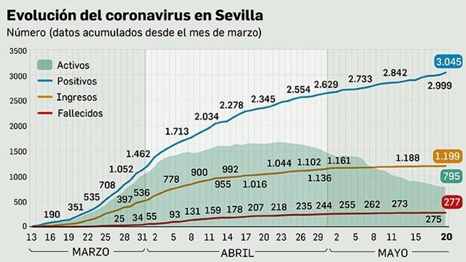 Evolución del coronavirus en Sevilla.