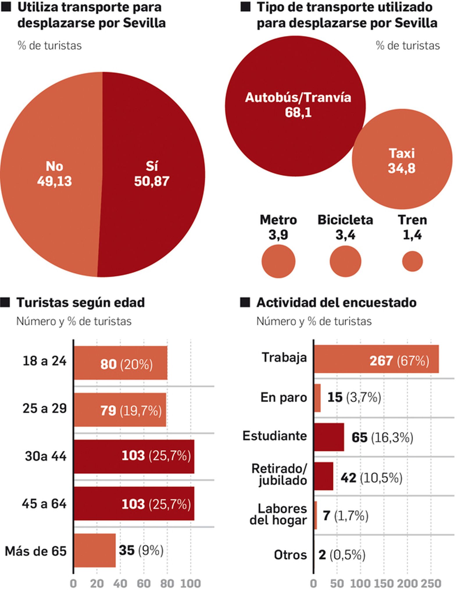 Transporte y turistas