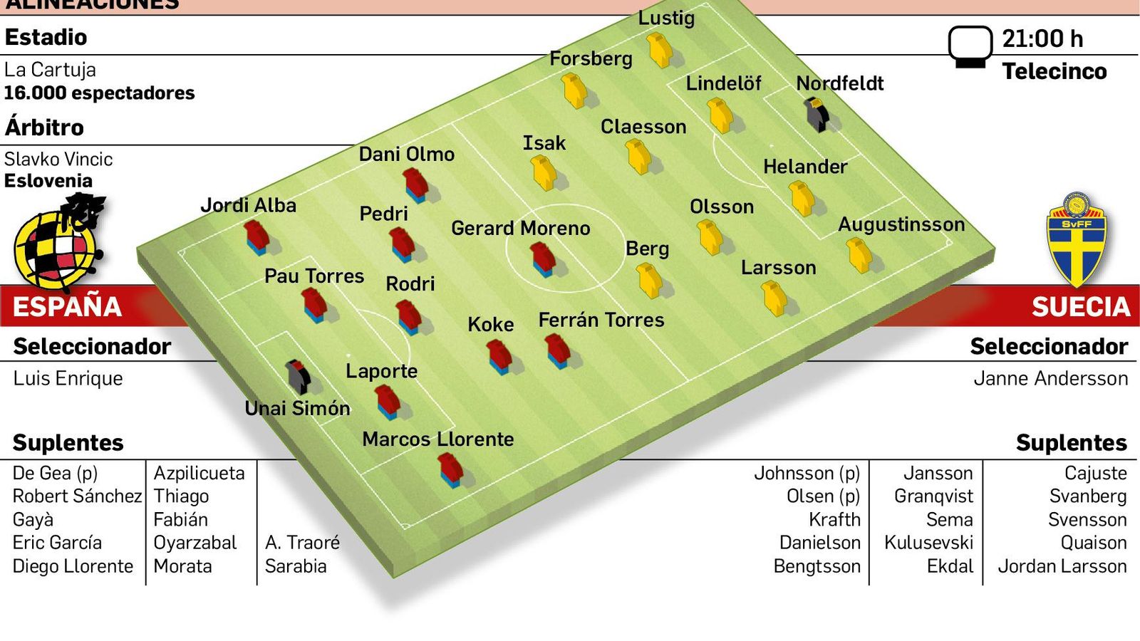 Las alineaciones probables del España-Suecia.
