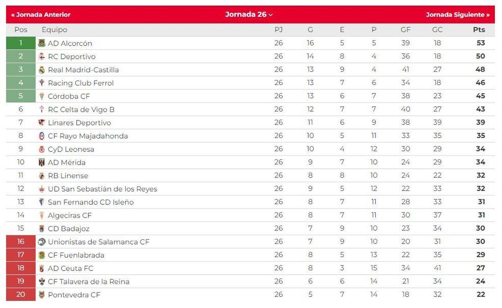 Así queda la clasificación del grupo I de la Primera Federación tras la ...