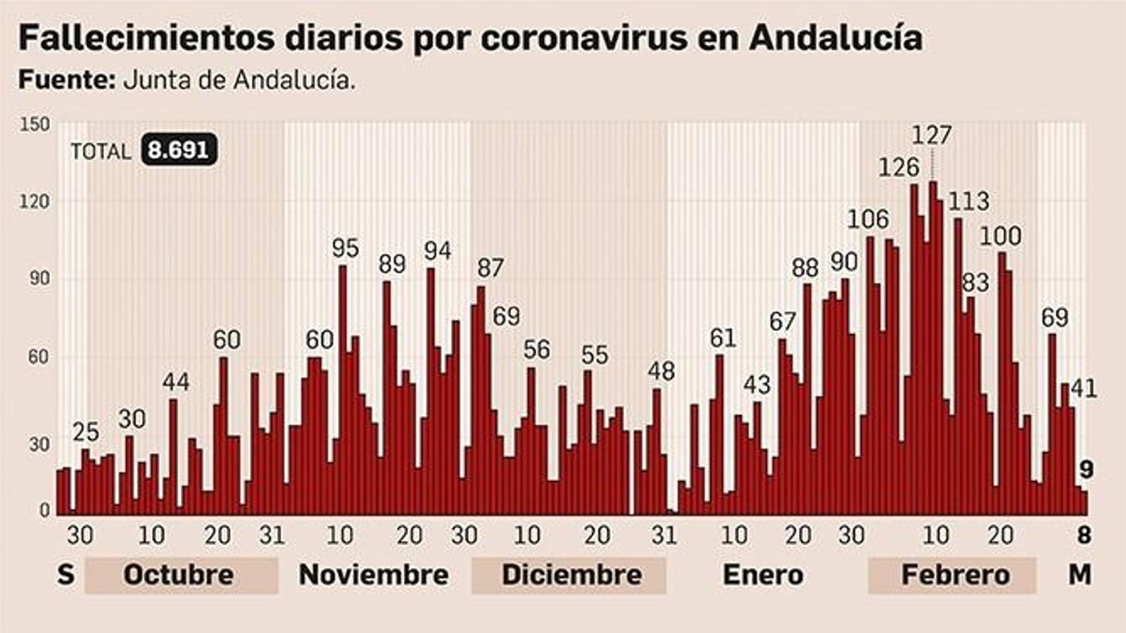 Evolución de los fallecimientos en Andalucía a 8 de marzo de 2021.