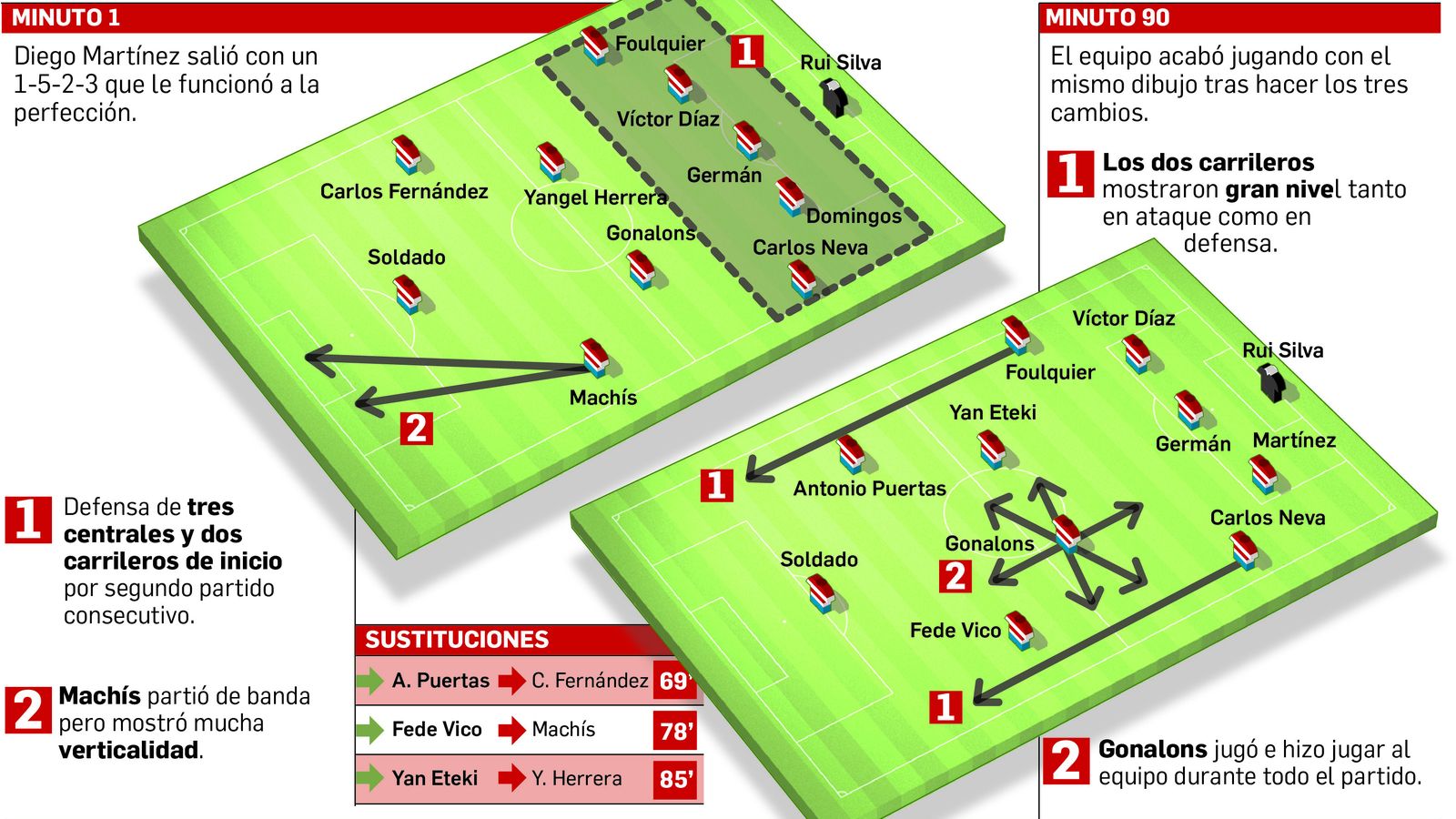 Así jugó el conjunto de Diego Martínez en El Sadar.
