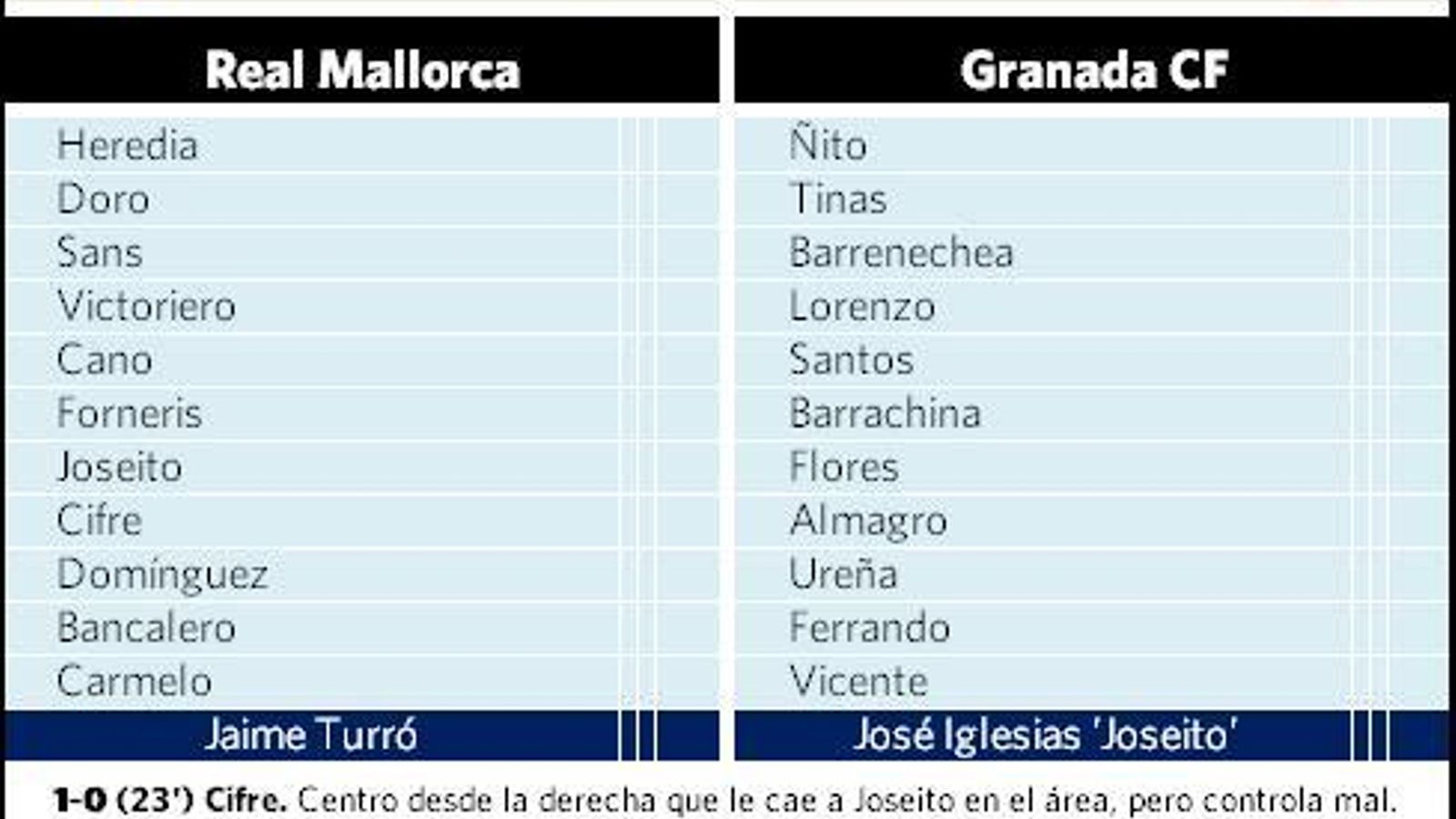 Ficha técnica del sexto ascenso del Granada CF