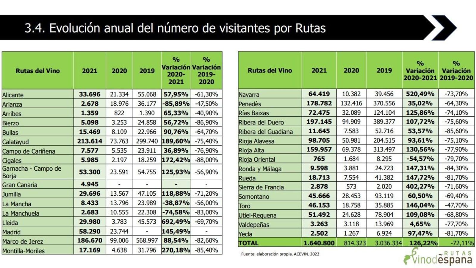 Tabla comparativa de la evolución de los visitantes por rutas en los últimos tres años