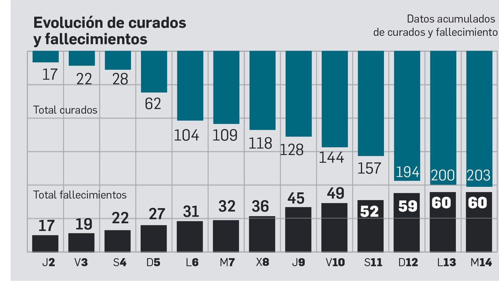 Comparativa de curados y fallecidos.