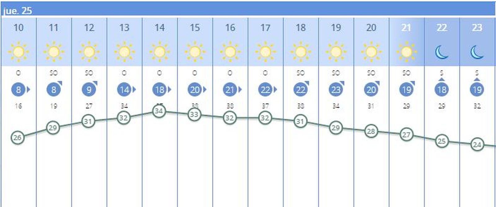 Previsión de la Aemet para este jueves 25.