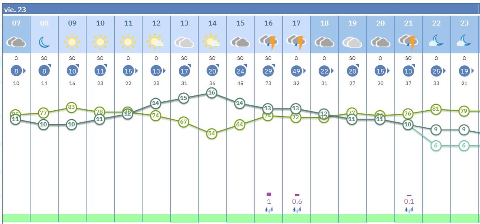 Previsión de lluvia por horas en Sevilla este viernes