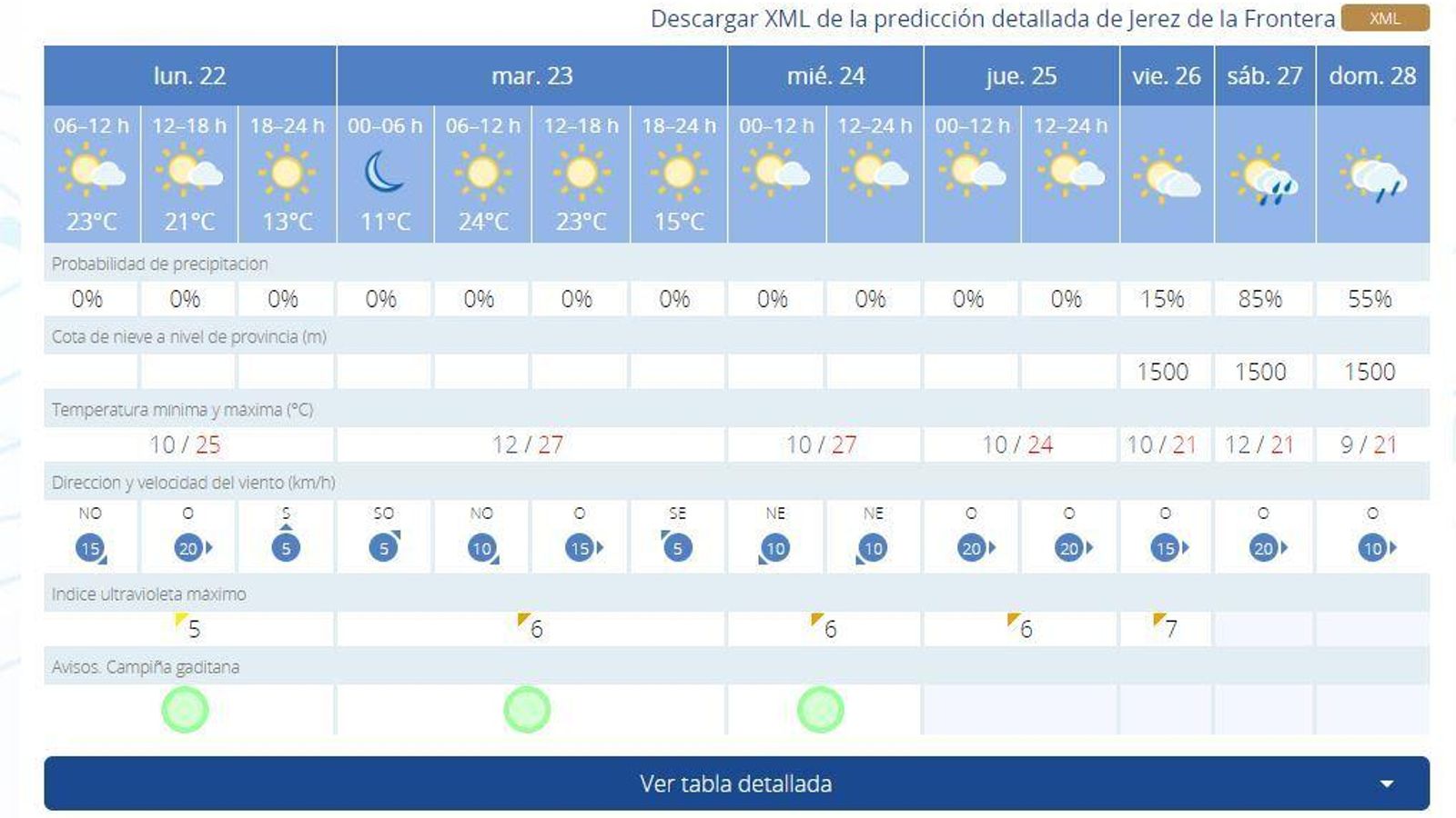 Predicción este lunes de la Aemet para toda la semana en Jerez.