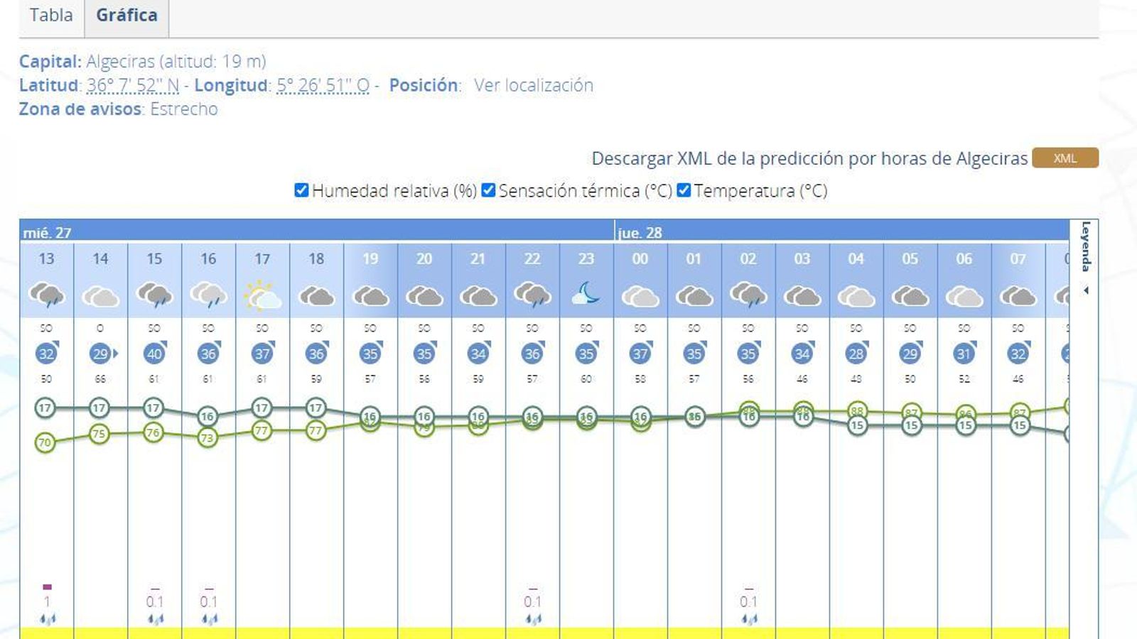 Previsión de la AEMET para la jornada del Miércoles Santo en Algeciras