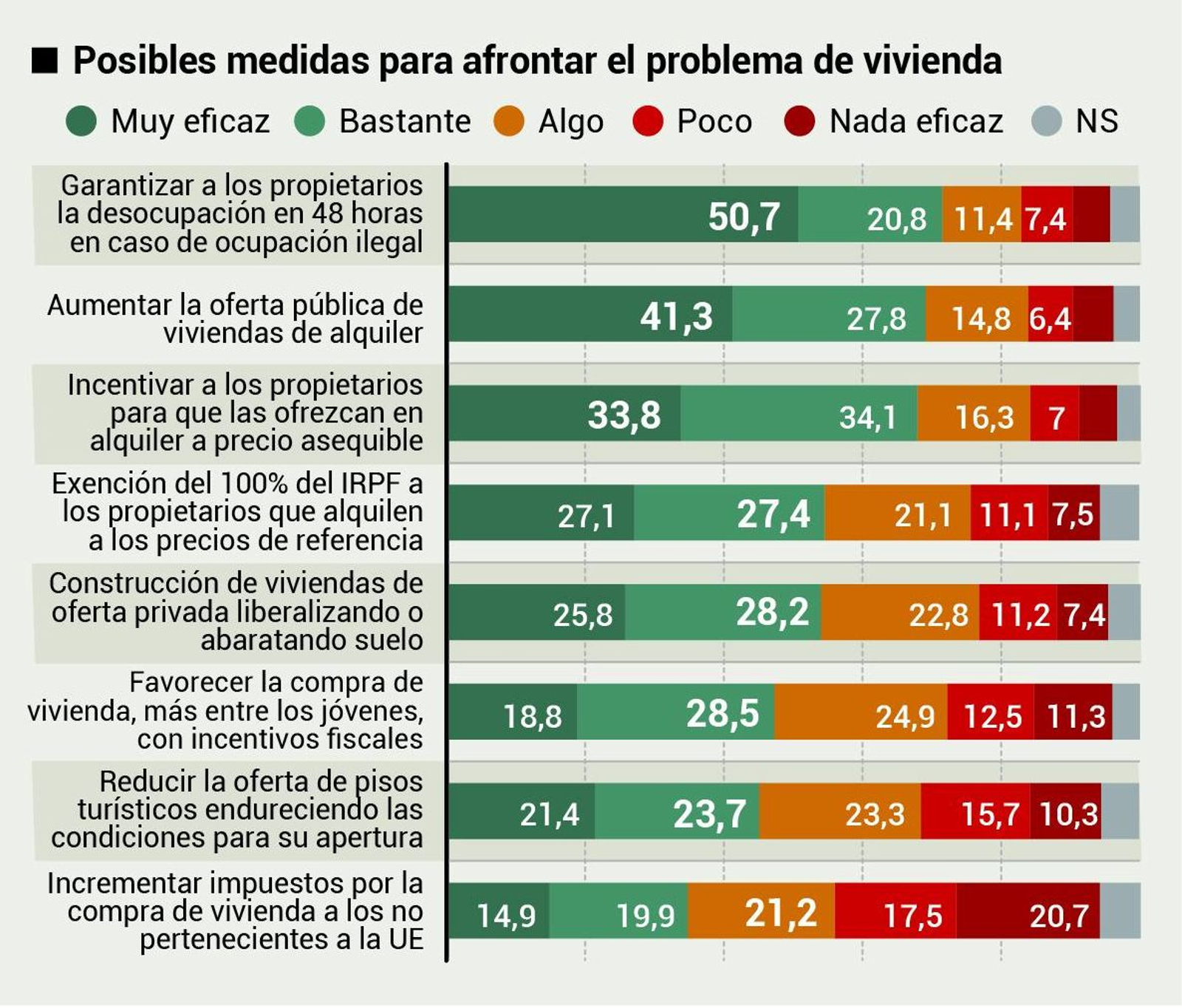Posibles medidas para afrontar el problema de la vivienda. Fuente: DYM Posibles medidas para afrontar el problema de la vivienda. Fuente: DYM
