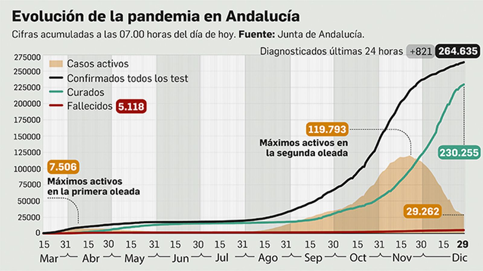 Evolución de la pandemia en Andalucía.