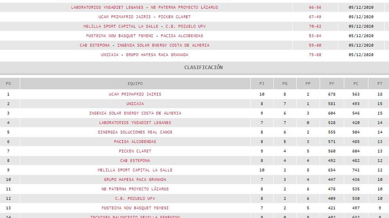 Liga femenina 2, Grupo B