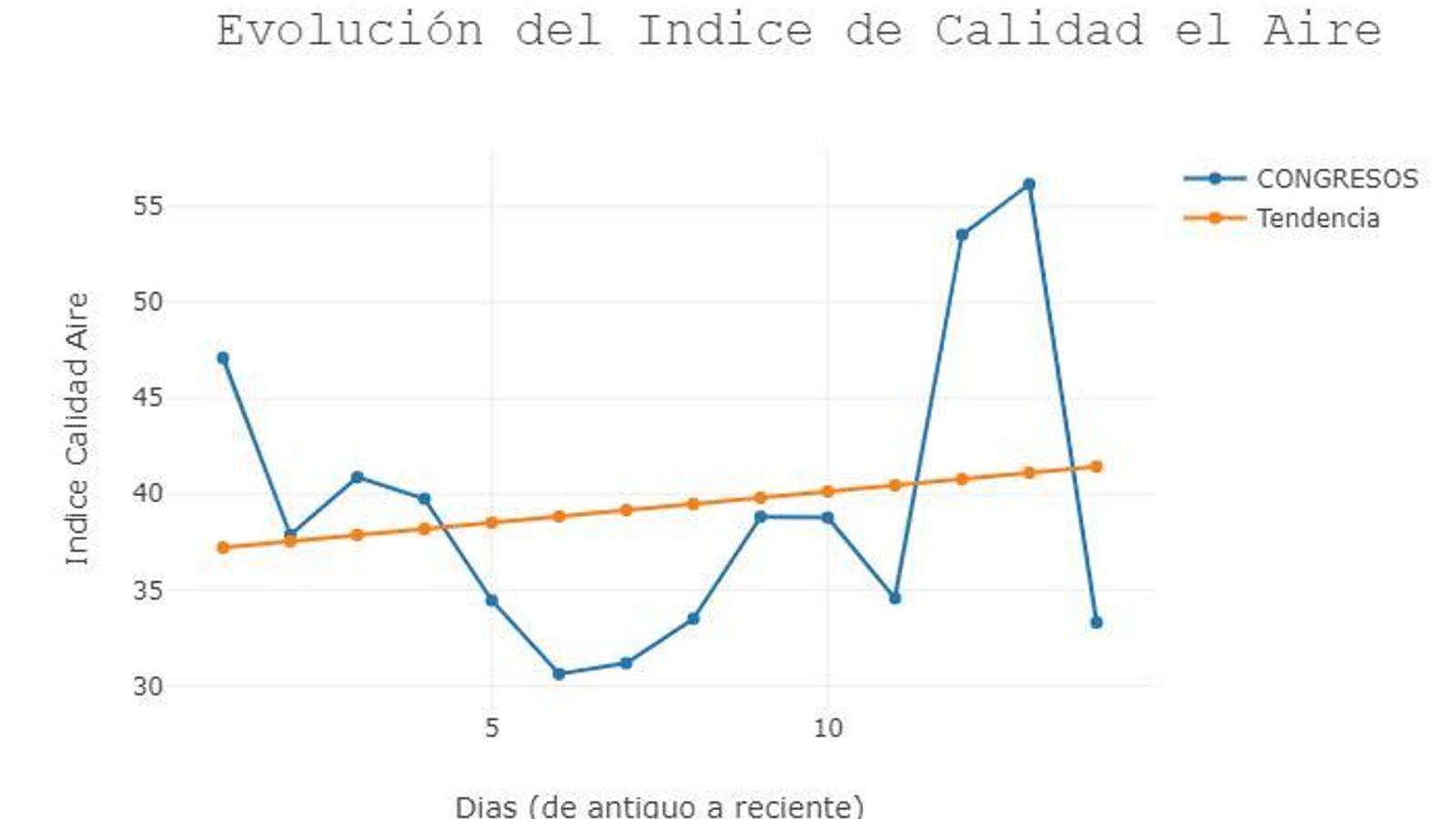Datos de la estación de Congresos