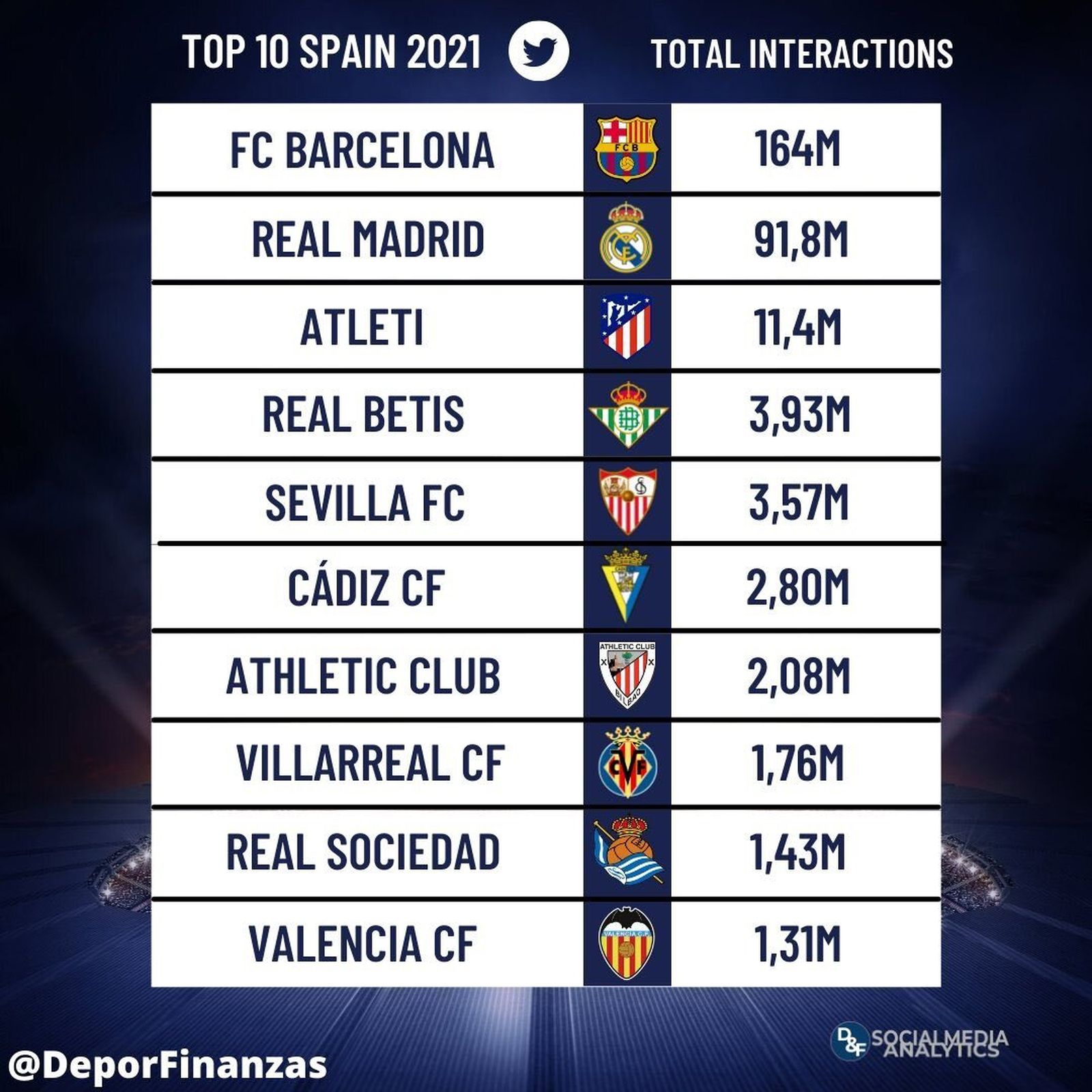 Cuadro de interacciones en twitter en 2021.