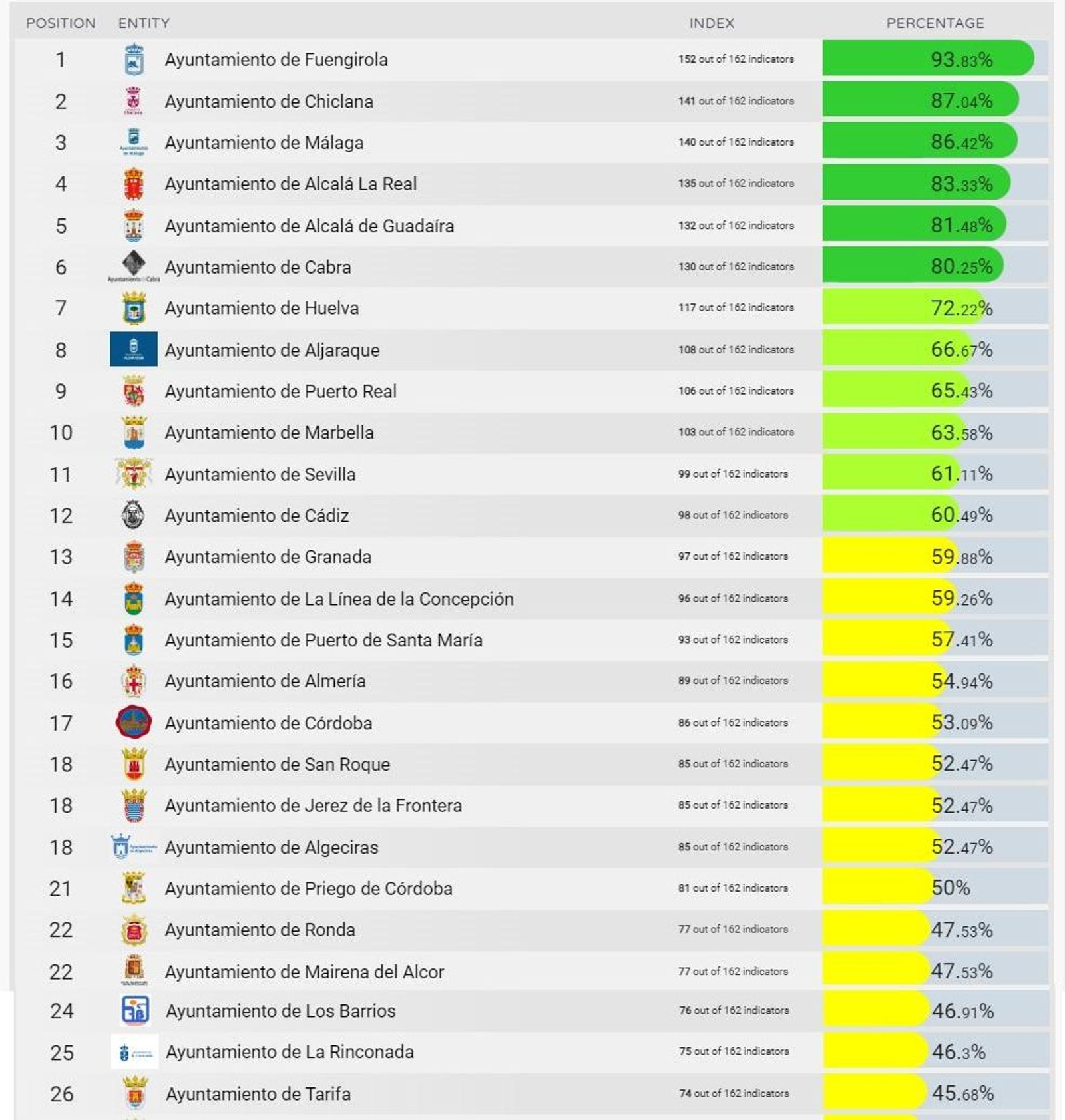 El listado regional de Dyntra. El listado regional de Dyntra.