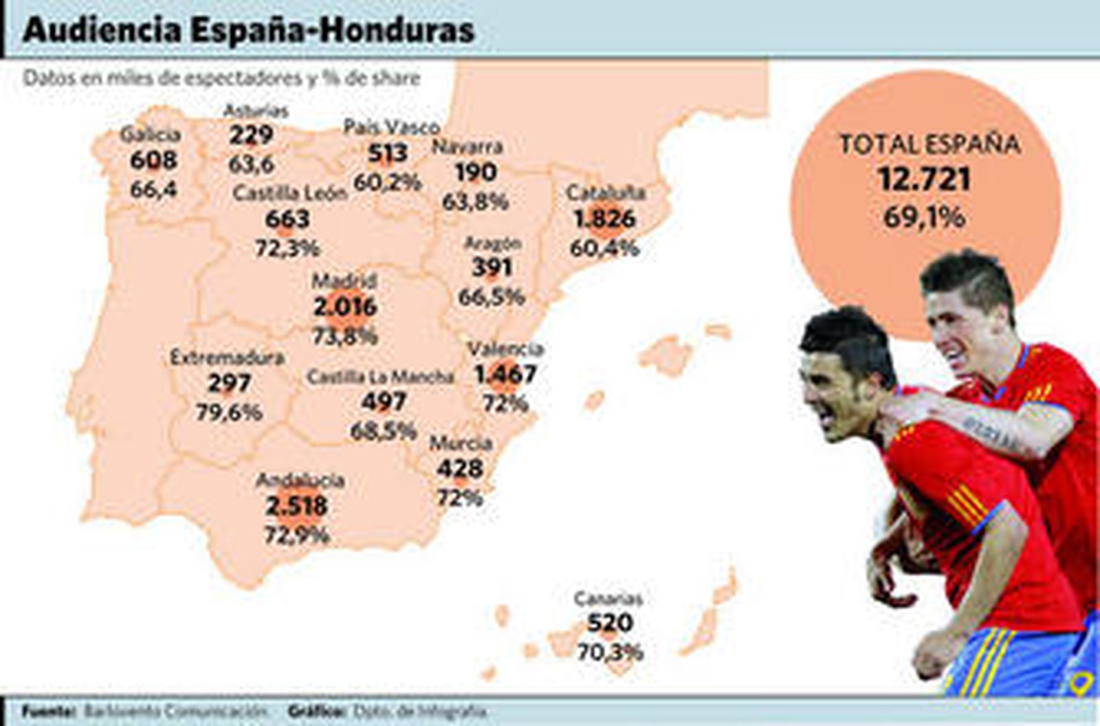 La selección anota ante Honduras una audiencia digna de una final