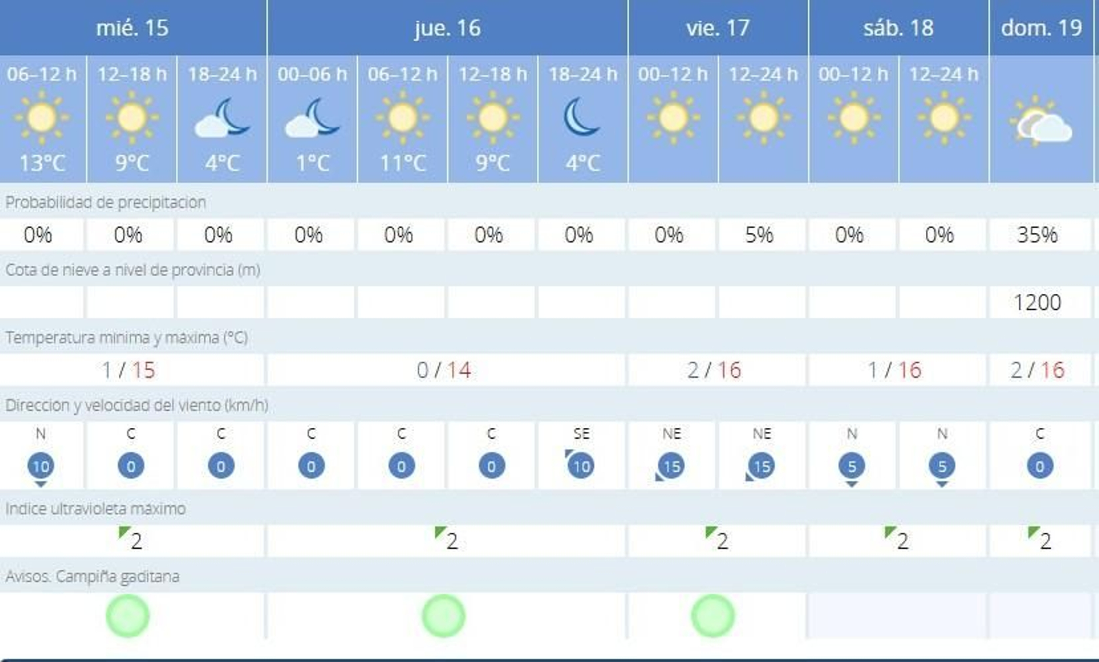 La mínina prevista hoy por la Aemet era de 1ºC y mañana jueves ded 0ºC